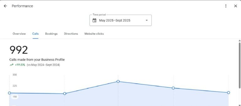 Anonymised Google Business Profile snapshot: 992 calls from the profile, May–Sept 2025