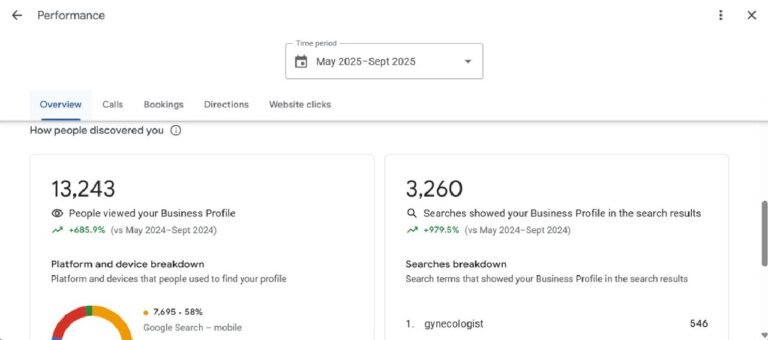 Anonymised Google Business Profile snapshot: 13,243 profile views and 3,260 searches, May–Sept 2025