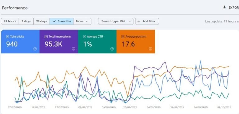 Anonymised Google Search Console snapshot: 940 clicks and 95.3K impressions over 3 months