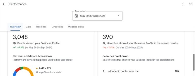 Anonymised Google Business Profile snapshot: 3,048 profile views and 390 searches, May–Sept 2025