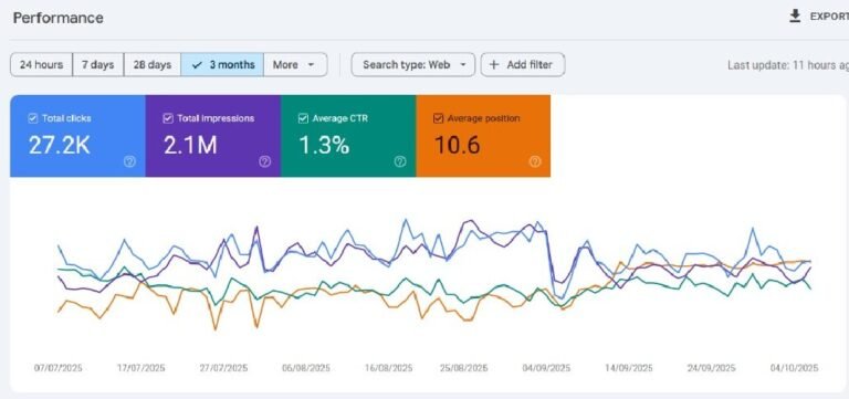 Anonymised Google Search Console snapshot: 27.2K clicks and 2.1M impressions over 3 months