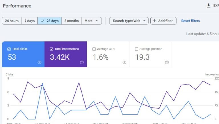 Anonymised Google Search Console snapshot: 53 clicks and 3.42K impressions over 28 days