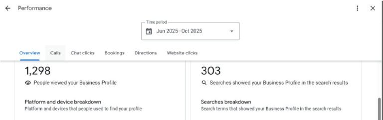 Anonymised Google Business Profile snapshot: 1,298 profile views and 303 searches, Jun–Oct 2025