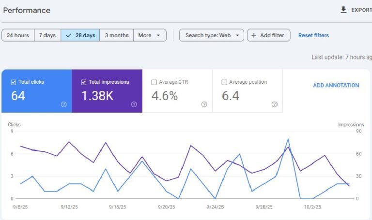 Anonymised Google Search Console snapshot: 64 clicks and 1.38K impressions over 28 days