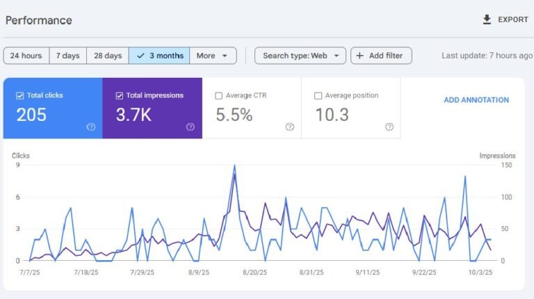 Anonymised Google Search Console snapshot: 205 clicks and 3.7K impressions over 3 months