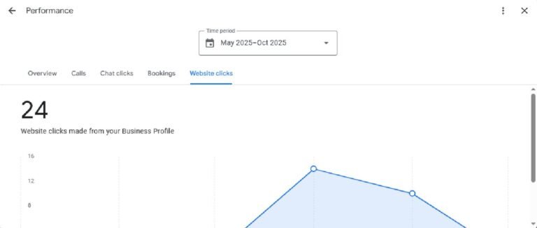 Anonymised Google Business Profile snapshot: 24 website clicks from the profile, May–Oct 2025